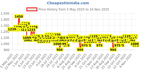 amazon.in Schwarzkopf Professional OSiS+ Sparkler Shine Spray osis+ Price History Graph from 5 May 2025 to 24 Nov 2025