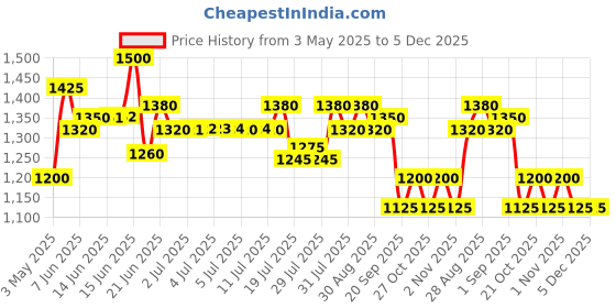 amazon.in Schwarzkopf Professional OSiS+ Texture Craft Dry Texture Hair Styling Spray Mist I Non Crispy Hair With a Natural Shine I Vegan | Fine Dry Spray Mist | Flexible hold | 300 ml schwarzkopf professional Price History Graph from 3 May 2025 to 5 Dec 2025