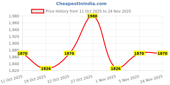 amazon.in Schwarzkopf Professional Osis+ Thrill Elastic Clay Hair Styling Fibre Gum I Enhances Defination And Shine I Easy To Apply And Wash I Vegan | Tames Frizz And Fly Aways | 100 Ml (Pack of 2) Price History Graph from 11 Oct 2025 to 23 Nov 2025
