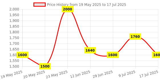 amazon.in Schwarzkopf Professional Schwarzkopf Professonal Scalp Sootheing Serum 100Ml For Dry And Sensitive Scalp schwarzkopf professional Price History Graph from 19 May 2025 to 17 Jul 2025