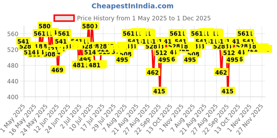 amazon.in Schwarzkopf Professional Spa Essence Enriching Masque | For Damaged, Dull Hair | 500 Ml schwarzkopf professional Price History Graph from 1 May 2025 to 30 Nov 2025