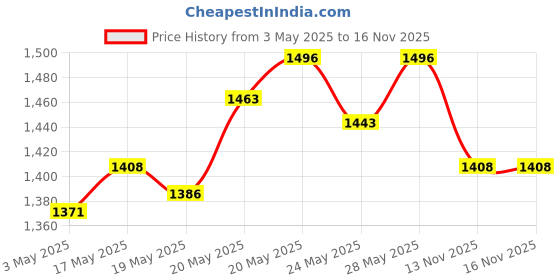 amazon.in Schwarzkopf Professional Spa Essence Hydrating Masque, 500 Ml & Professional Spa Essence Nourishing Conditionerfor Dry Hair Type, 1000 Ml schwarzkopf professional Price History Graph from 3 May 2025 to 16 Nov 2025