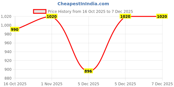amazon.in Schwarzkopf Professional Spa Essence Hydrating Masque | For Dry Or Dehydrated Hair | 500 Ml (Pack of 2) Price History Graph from 16 Oct 2025 to 7 Dec 2025