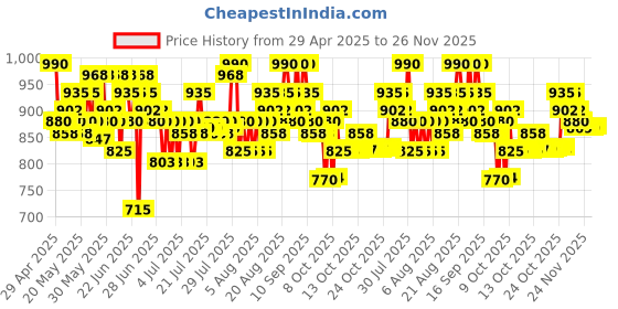 amazon.in Schwarzkopf Professional Spa Essence Nourishing Conditioner | 1000 Ml schwarzkopf professional Price History Graph from 29 Apr 2025 to 25 Nov 2025