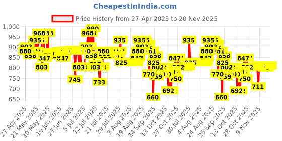 amazon.in Schwarzkopf Professional Spa Essence Nourishing Shampoo | 1000 Ml Price History Graph from 27 Apr 2025 to 20 Nov 2025