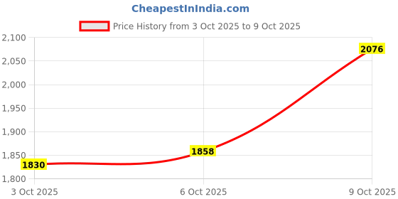 amazon.in Schwarzkopf Professional Spa Essence Nourising Shampoo & Conditioner + Enriching Cream Mask Price History Graph from 3 Oct 2025 to 9 Oct 2025