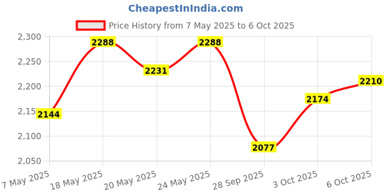 amazon.in Schwarzkopf Professional Spa Essence Nourising Shampoo & Conditioner + Hydrating Cream Mask Price History Graph from 7 May 2025 to 6 Oct 2025