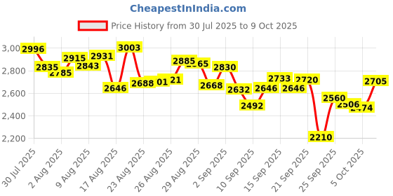 amazon.in Schwarzkopf Professional Spa Essence Nourising Shampoo, Enriching Cream Mask & Ultime Argan Finishing Oil, 3 Count Price History Graph from 30 Jul 2025 to 9 Oct 2025