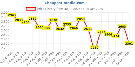 amazon.in Schwarzkopf Professional Spa Essence Nourising Shampoo, Enriching Cream Mask & Ultime Barbary Finishing Oil Price History Graph from 30 Jul 2025 to 9 Oct 2025