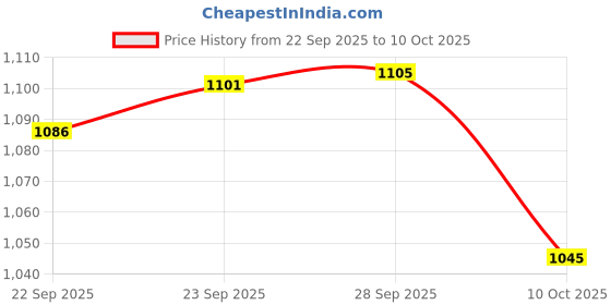 amazon.in Schwarzkopf Simply Color Permanent Hair Colour & Schwarzkopf Simply Color Permanent Hair Colour Combo Price History Graph from 22 Sep 2025 to 10 Oct 2025