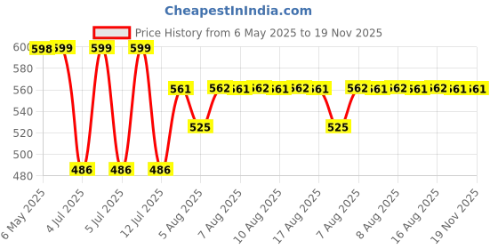 amazon.in Schwarzkopf Simply Colour Permanent Hair Colour Gentle On Scalp, Upto 100% Grey Coverage, Dermatologist Tested Long-Lasting Nourishing Formula With Argan Oil, PPD & PTD Free, 1.00 Jet Black 142.5ml Price History Graph from 6 May 2025 to 18 Nov 2025