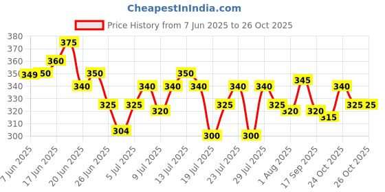 amazon.in Schwarzkopf TAFT Power V12 Hair Gel With Speed Hold Technology |Fast Drying formulation| Moisturising formula| Non-stick & Easy to Wash off| No Alcohol, No Sulphate |Vegan & Peta approved - 150ML Price History Graph from 7 Jun 2025 to 25 Oct 2025