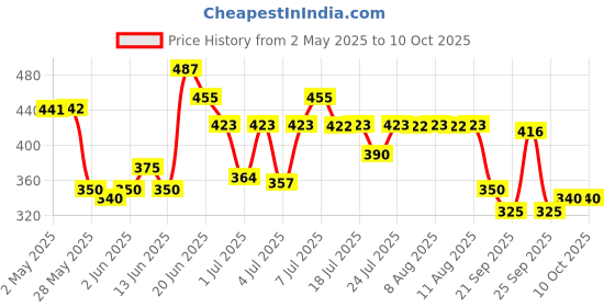 amazon.in Schwarzkopf TAFT Power V12 Hair Gel With Speed Hold Technology |Fast Drying formulation| Moisturising formula| Non-stick & Easy to Wash off| No Alcohol, No Sulphate |Vegan & Peta approved - 250ML Price History Graph from 2 May 2025 to 10 Oct 2025