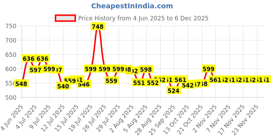 amazon.in Schwarzkopf Taft Volume Hair Spray Hold Level 5, Hair Mousse for Fine and Thinning Hair, Volumising Mousse that Prevents Blow-Dry Damage, Non-Sticky, Vegan Formula - 250 ml Price History Graph from 4 Jun 2025 to 5 Dec 2025