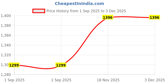 amazon.in Schweppe Soda Water Can 320ml Pack Of 12 (Imported) Price History Graph from 1 Sep 2025 to 2 Dec 2025