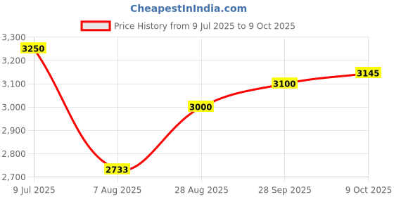 amazon.in Schweppes 320ml (Tonic Water, Pack of 24) (Imported) schweppes Price History Graph from 9 Jul 2025 to 9 Oct 2025