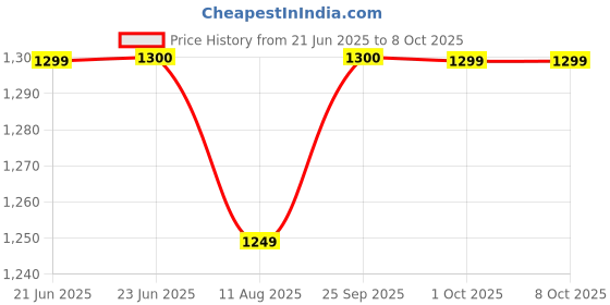 amazon.in Schweppes Bitter Lemon Can 320ml, Pack of 6 Cans (Imported Product) Price History Graph from 21 Jun 2025 to 8 Oct 2025