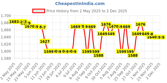 amazon.in Schweppes Chefsneed Schweppes Tonic Water 330Ml, Pack Of 12 Cans (Imported Product). schweppes Price History Graph from 2 May 2025 to 2 Dec 2025