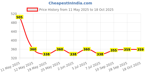 amazon.in Schweppes Ginger Flavor Indian Tonic Water|Contains Quinine|Refreshing Mixer with Bitter Taste|Recyclable Can, 300 Ml (Pack of 6) Price History Graph from 11 May 2025 to 18 Oct 2025
