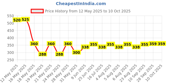 amazon.in Schweppes Original Soft Drink | Refreshing Ginger Ale Mixer | Recyclable Can, 300 Ml (Pack Of 6) schweppes Price History Graph from 12 May 2025 to 10 Oct 2025