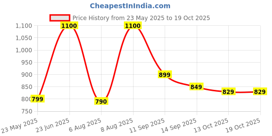 amazon.in Schweppes Soda Water Can- 6 Pack, 6 x 320 ml schweppes Price History Graph from 23 May 2025 to 17 Oct 2025