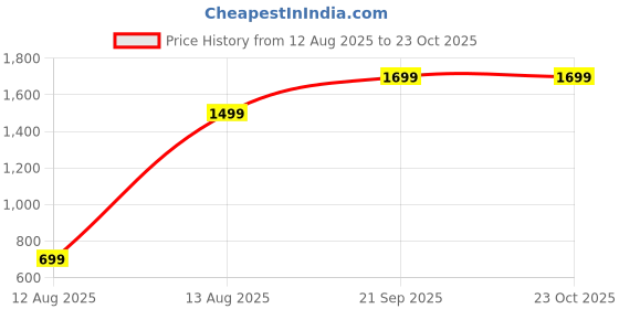 amazon.in Schweppes Zero Sugar Blood Orange Fabtim Carbonated Drink 330ml Each (Pack of 6) Price History Graph from 12 Aug 2025 to 23 Oct 2025