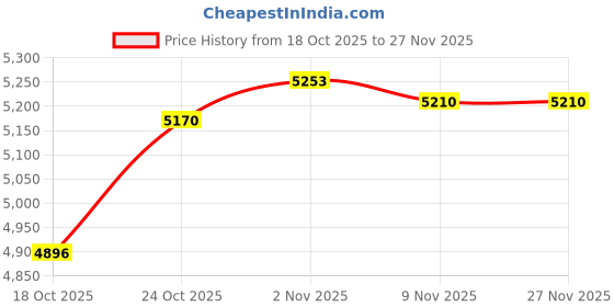 amazon.in Schwertkampf 02: Der Kampf mit dem Kurzschwert und Buckler nach der Deutschen Schule Price History Graph from 18 Oct 2025 to 26 Nov 2025