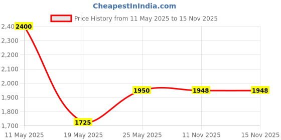 amazon.in Schylling-Nice Cube Nee Doh-Age 3+ NCBND Price History Graph from 11 May 2025 to 15 Nov 2025