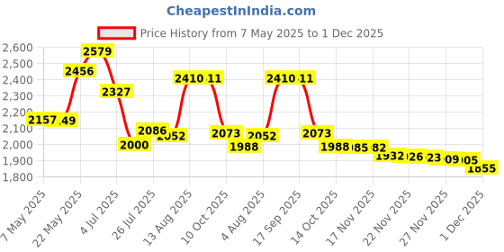 amazon.in Schylling Shark Hand Puppet, Rubber, Kid, Multicolor, 6 Inch Price History Graph from 7 May 2025 to 1 Dec 2025