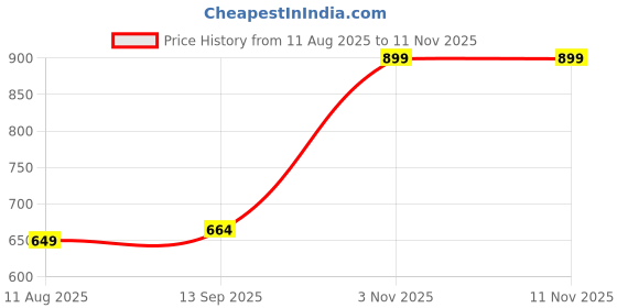 amazon.in Science Experiment Kit for Kids - Ages 7 to14 | Science Ultimate Electricity Kit | Girls & Boys Birthday Gift | Science Stop Electrical Lab | Electronic Project Kit | Engineering robotics electric toy Price History Graph from 11 Aug 2025 to 9 Nov 2025