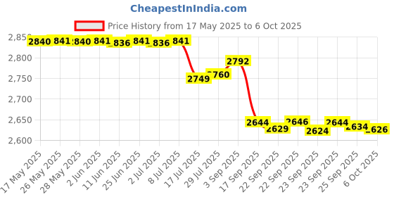 amazon.in science gone fun 4 Ounce Crystal Gel for Make Your Own Humidifier for Cigar Humidor with Diffuser science gone fun Price History Graph from 17 May 2025 to 6 Oct 2025