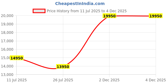 amazon.in Science in Sport Go Isotonic Energy Gel with Caffeine, Double Espresso, 30 Count Price History Graph from 11 Jul 2025 to 2 Dec 2025