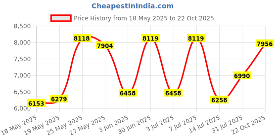 amazon.in Science Purchase 8 Piece Wood Chisel Woodworking Lathe Hand Tool Set Price History Graph from 18 May 2025 to 22 Oct 2025