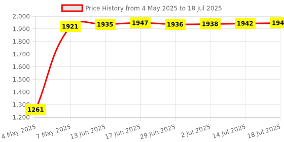 amazon.in SCIENISH CAME TOP432EV / TOP434EV Garage Door/Gate Remote Control Replacement/Duplicator Price History Graph from 4 May 2025 to 18 Jul 2025