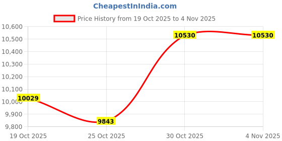 amazon.in Scientific Balance Scale, Easy to Carry Easy to Operate Balance Beam Scale, for Teaching Tool Price History Graph from 19 Oct 2025 to 30 Oct 2025