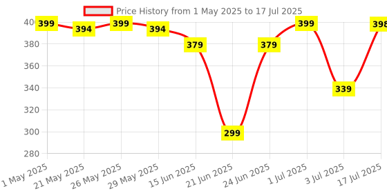 amazon.in Scientific Calculator 2 Line Multifunctional Calculator- 12 Digits Display- 240 Functions- Replay Function for High School University College Engineering Accounting Trigonometry Office Price History Graph from 1 May 2025 to 17 Jul 2025