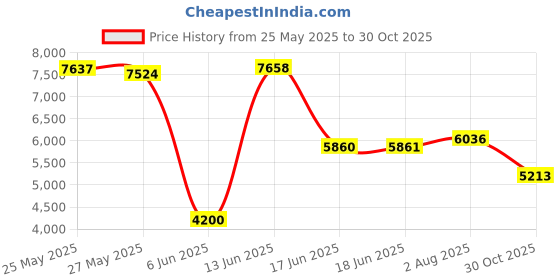 amazon.in Scientific Labwares D13-20 Dual Action Vial Decapper 13mmX20mm Price History Graph from 25 May 2025 to 30 Oct 2025