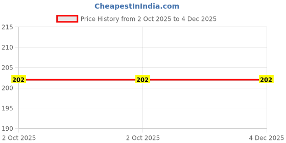 amazon.in scintillare by sukkhi Graceful Oxidised Rings Combo for Women scintillare by sukkhi Price History Graph from 2 Oct 2025 to 3 Dec 2025