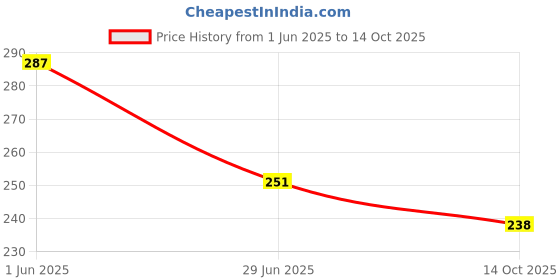 amazon.in scintillare by sukkhi Resplendent Gold Plated Moon Star Ring Combo for Women scintillare by sukkhi Price History Graph from 1 Jun 2025 to 14 Oct 2025