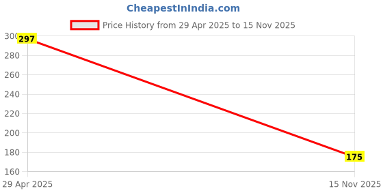 amazon.in Scissors For Hair Cutting For Home And Saloon Use, scissor, 20 Grams, Pack Of 1 Price History Graph from 29 Apr 2025 to 15 Nov 2025