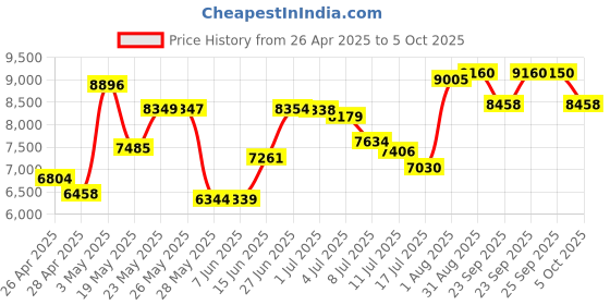 amazon.in Scitec 2510E Corded Phone (Red) Price History Graph from 26 Apr 2025 to 5 Oct 2025