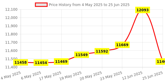 amazon.in Scitec AEGIS-P-08ASH 80001 Aegis Single Line Phone White Box Price History Graph from 4 May 2025 to 25 Jun 2025