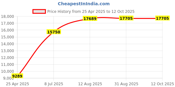 amazon.in Scitec Inc. Aegis single line phone Price History Graph from 25 Apr 2025 to 12 Oct 2025