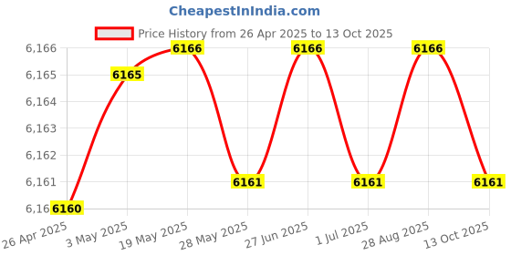 amazon.in Scitec Inc. Corded Phone Price History Graph from 26 Apr 2025 to 13 Oct 2025