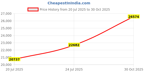 amazon.in SCITOO 4Pcs 1" Wheel Spacers 4x156 Studs 3/8 131mm 4Lug Hubcentric Wheel Spacers Fit for Polaris Sportsman XP 850 Sportsman 800 RZR XP 900 RZR S 800 RZR 800 RZR 570 Ranger Sportsman 700 Price History Graph from 20 Jul 2025 to 30 Oct 2025