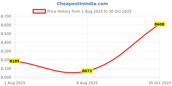 amazon.in SCITOO D1120-8226 Rear Brake Pads Fit For 2006-2010 For Hummer H3,2009-2010 For Hummer H3T Price History Graph from 1 Aug 2025 to 30 Oct 2025