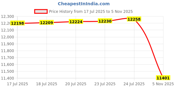 amazon.in SCITOO HVAC Blower Motor with Fan Cage Fit for 2008-2009 for Kia Sorento, OE Replaces- 971093E260, 75868, 700268 HVAC Heater Blower Motor with Fan Cage Replacement Price History Graph from 17 Jul 2025 to 5 Nov 2025