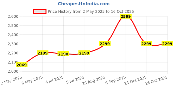 amazon.in Scitron Advance Whey Protein (28.5 Servings, 25.5g Protein, 6g BCAAs, 0g Sugar, 20 Vitamins & Minerals) 1kg (Milk Chocolate) scitron Price History Graph from 2 May 2025 to 16 Oct 2025