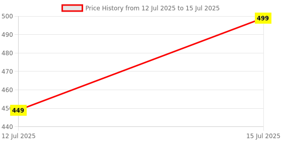 amazon.in SCITRON Caffeine 200mg | Insane Focus & Powerful Energy Boost for Peak Performance | 100 Capsules Price History Graph from 12 Jul 2025 to 15 Jul 2025