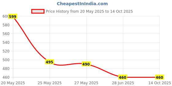 amazon.in Scitron L-Arginine (Boost Nitric Oxide, Muscle Pump, & Recovery)- 100 veg capsules Price History Graph from 20 May 2025 to 14 Oct 2025